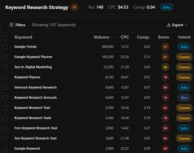 Validating a conversation-sourced seed keyword list in Role SEO's keyword research tool, showing volume and intent for each seed